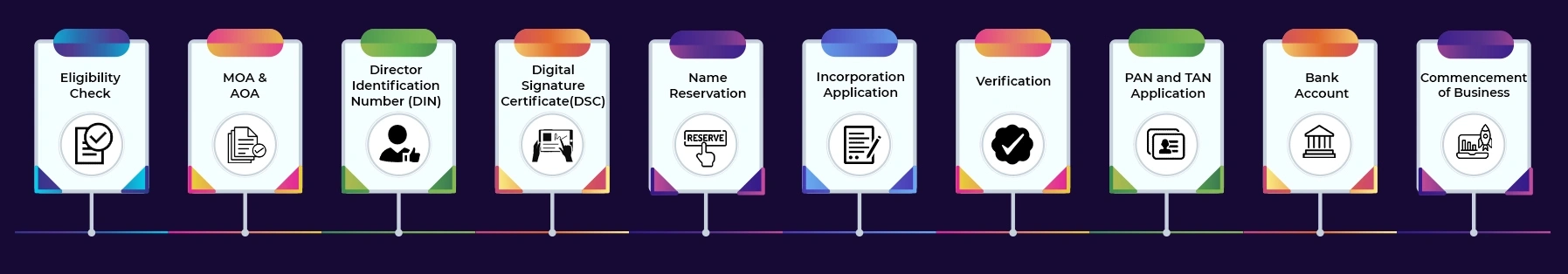 Farmer Producer Company Registration Process